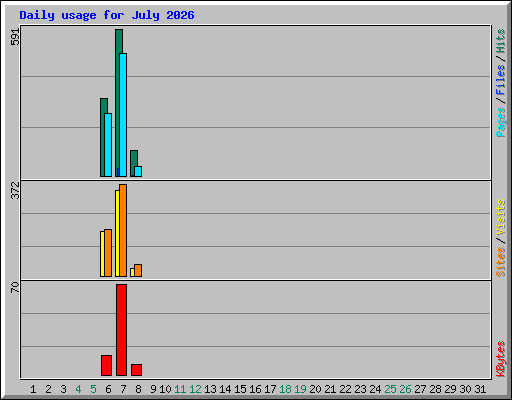Daily usage for July 2026