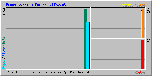 Usage summary for www.ifko.at
